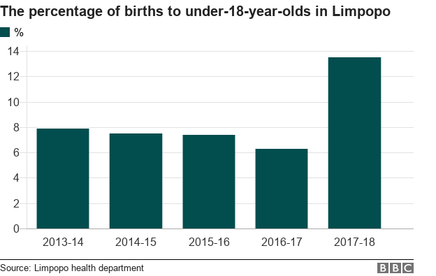 Graph showing rise of teenage pregnancies in Limpopo province