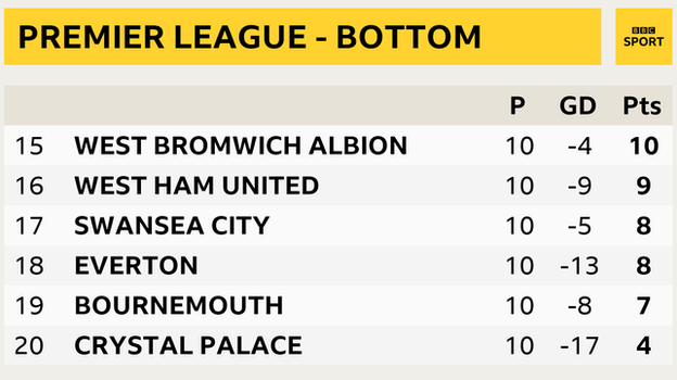 Premier League - bottom