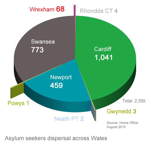 Pie chart showing dispersal