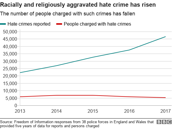 Chart showing a rise in racially and religiously aggravated hate crime, and a drop in the number of people charged with such crimes