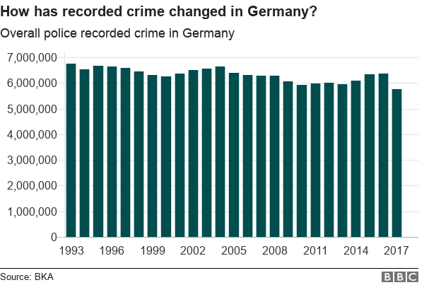 Graph showing overall police recorded crime since 1993