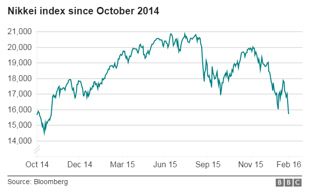 Nikkei index