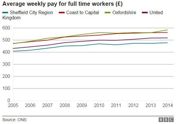 Weekly pay graph