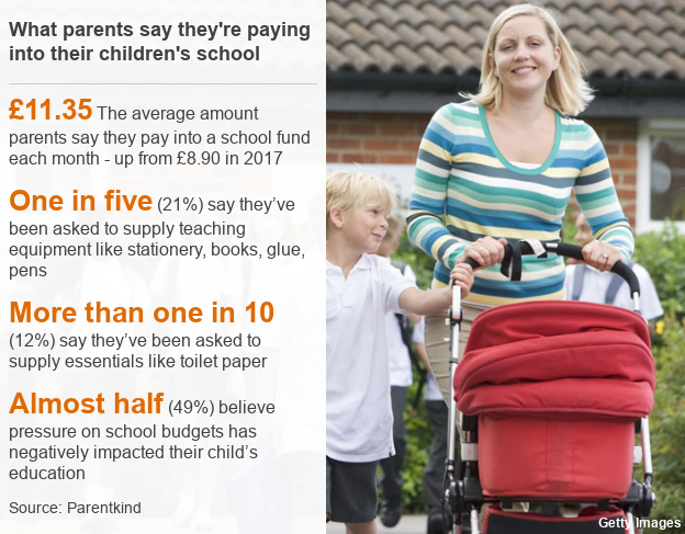 Datapic showing £11.35: The average amount parents say they pay into a school fund each month - up from £8.90 in 2017; One in five (21%) say they've been asked to supply teaching equipment like stationery, books, glue, pens; More than one in 10 (12%) say they've been asked to supply essentials like toilet paper; Almost half (49%) believe pressure on school budgets has negatively impacted their child's education