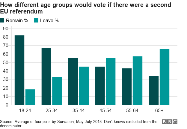 How different age groups would vote in a second referendum