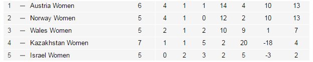 UEFA Women's European Championship Qualifying Table Group 8