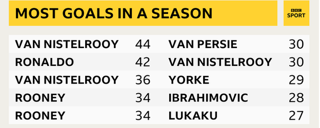 Most goals scored by a Manchester United player in a season in all competitions (since 1992-93)