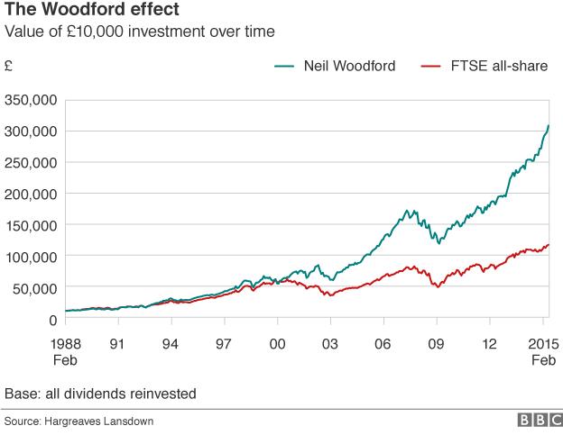 graph showing the Woodford effect