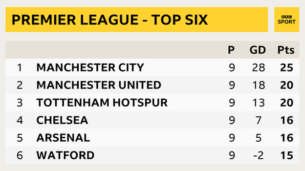 Premier League - top six