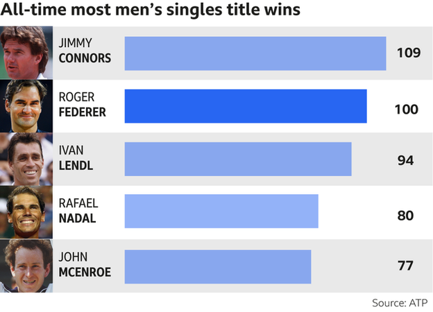 All-time most men's singles title wins