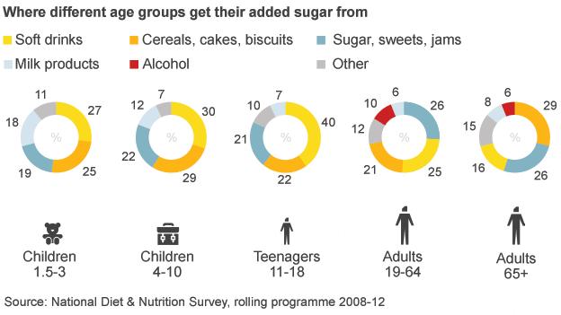 Where different ages get their sugar intake from - by food groups