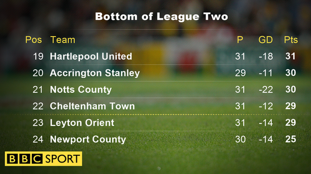 League Two table