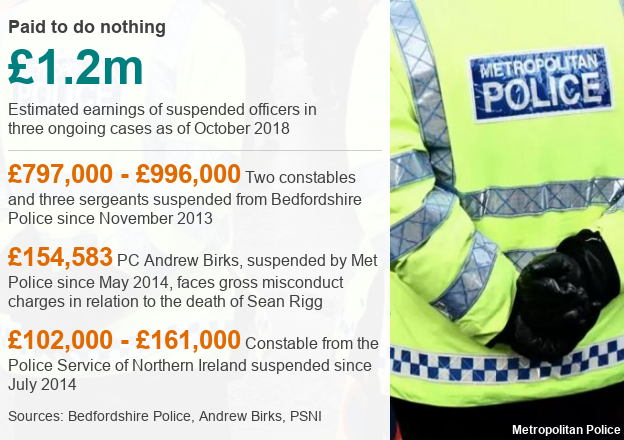 Data pic showing estimated earnings paid to suspended officers in the three longest ongoing cases