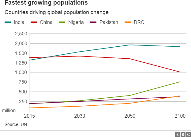 Graph showing population projections