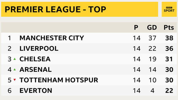 Snapshot of the top of the Premier League table: 1st Manchester City, 2nd Liverpool, 3rd Chelsea, 4th Arsenal, 5th Tottenham and 6th Everton