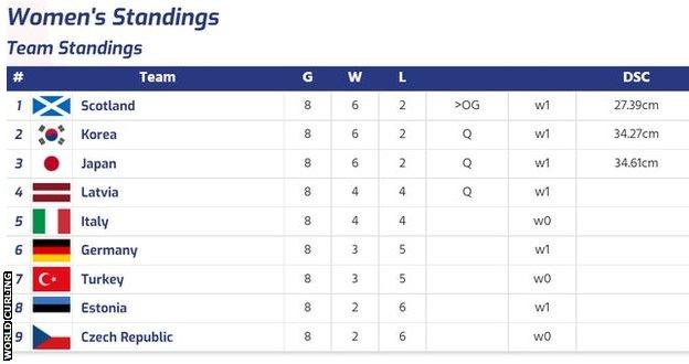 Olympic qualifying round robin standings