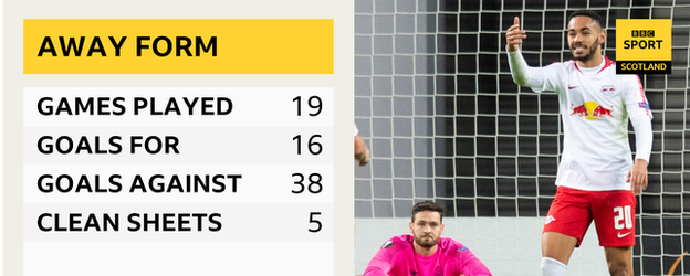 Away form stats