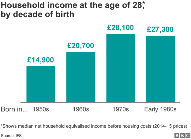 Household income