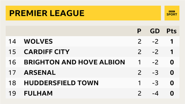 The bottom of the Premier League table, showing Wolves and Cardiff with one point, while Brighton, Arsenal, Huddersfield and Fulham have none. West Ham, not in the picture, are below them in 20th place.