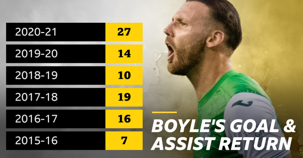 Martin Boyle stat graphic