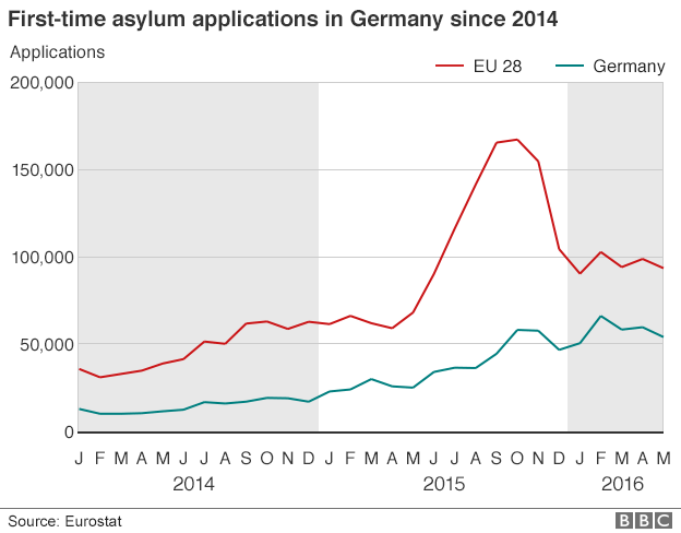 Graphic showing first time asylum applications in Germany since 2014