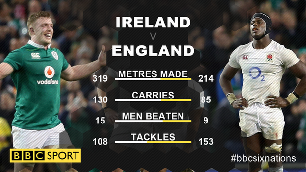 Ireland v England stats