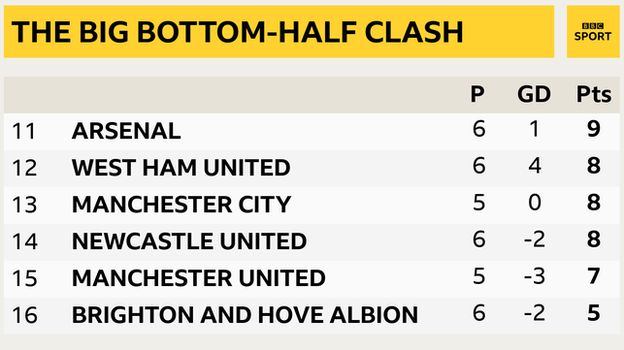 Snapshot showing 11th to 16th in the Premier League: 11th Arsenal, 12th West Ham, 13th Man City, 14th Newcastle, 15th Man Utd & 16th Brighton