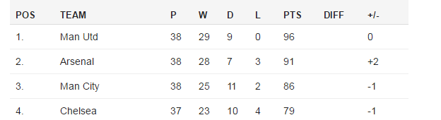 Lawro's League Table 2012-13