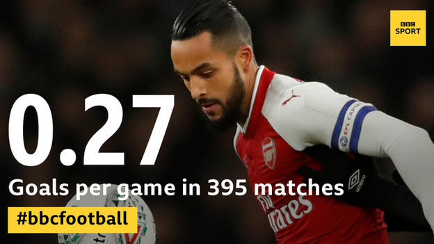 Walcott has scored over 10 goals in a campaign in four of his 13 seasons at Arsenal