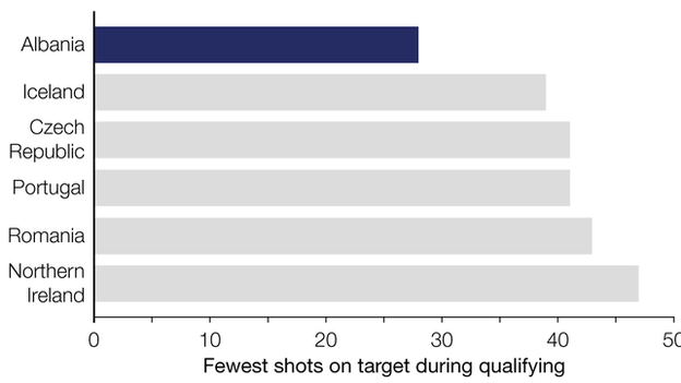 Graph shows Albania had 28 shots on target in qualifying - fewer than any side who made it to Euro 2016. Iceland managed 40 while Czech Republic and Portugal had 42 each. Romania had 43 and Northern Ireland 47.