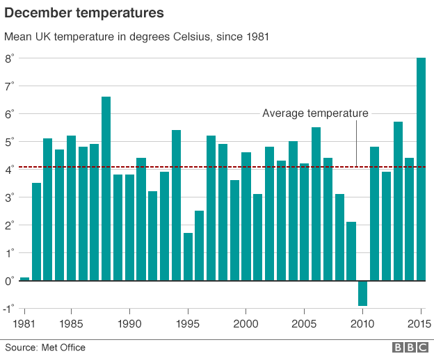 Record warm temperatures for December in the UK