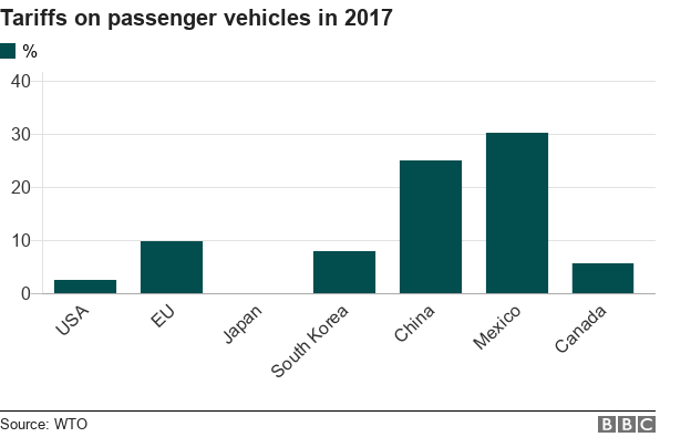 Chart showing tariffs on passenger vehicles imposed by US, EU, Japan, South Korea, China, Mexico and Canada.