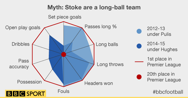 Stats showing Stoke's changing style of play under manager Mark Hughes