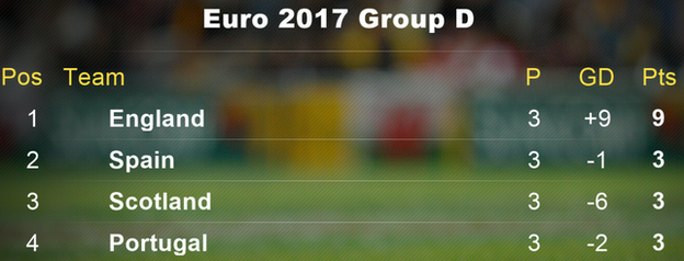 Group D standings