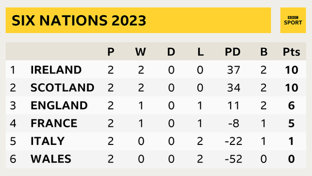 Ireland lead Scotland on points difference after two rounds of the 2023 Six Nations. England move up to third with France, Italy and Wales next