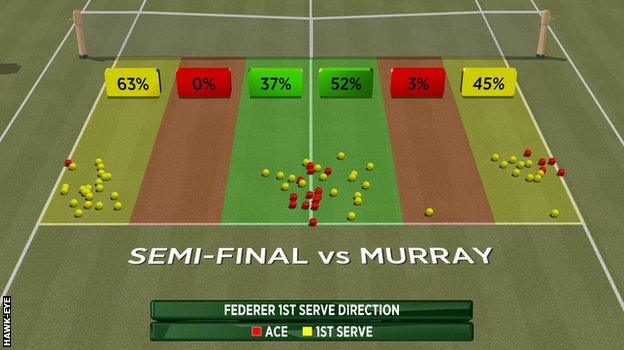 Federer's first serve against Murray