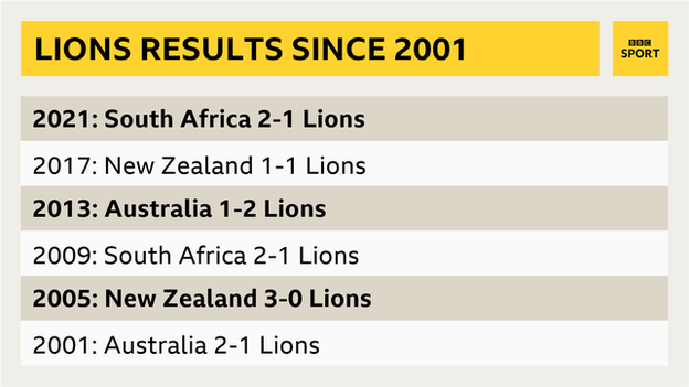 A graphic reading: Lions results since 2001. 2021: South Africa 2-1 Lions. 2017: New Zealand 1-1 Lions. 2013: Australia 1-2 Lions. 2009: South Africa 2-1 Lions. 2005: New Zealand 3-0 Lions. 2001: Australia 2-1 Lions.