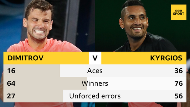 Dimitrov v Kyrgios stats