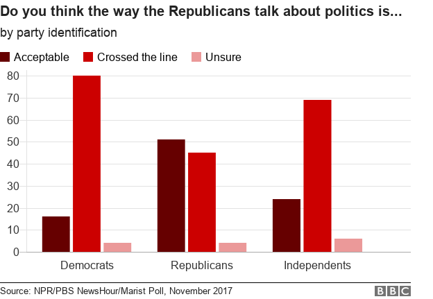 Survey data on Rep "crossing the line"