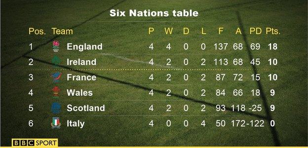 Six Nations table