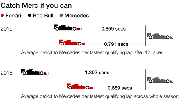 Graphic detailing the ground Ferrari has lost over Meredes compared to last season, and how much Red Bull have gained: 2016 average deficit to Mercedes in total after 12 races. Red Bull 0.859, Ferrari 0.791. 2015 average deficit to Mercedes in total. Red Bull 1.302. Ferrari: 0.689