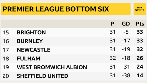 Premier League bottom six