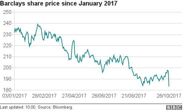 Barclays share price chart