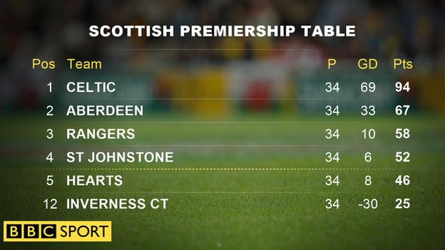 Scottish Premiership Table