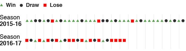 Leicester's record over past two seasons