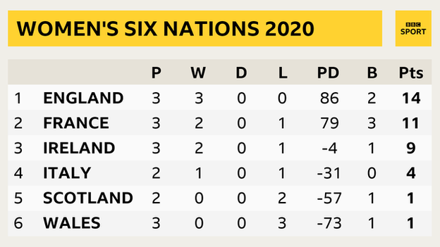 Women's Six Nations table: England P 3, W 3, D 0, L 0, PD 86, B 2, Pts 14; France P 3, W 2, D 0, L 1, PD 79, B 3, Pts 11; Ireland P 3, W 2, D 0, L 1, PD -4, B 1, Pts 9; Italy P 2, W 1, D 0, L 1, PD -31, B 0, Pts 4; Scotland P 2, W 0, D 0, L 2, PD -57, B 1, Pts 1; Wales P 3, W 0, D 0, L 3, PD -73, B 1, Pts 1