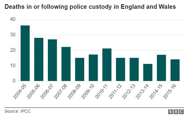 Graph showing deaths in police custody between 2004 and 2016