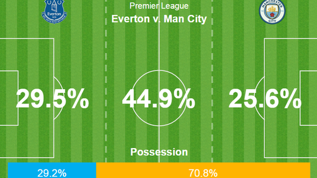 Despite seeing less than 30% of the ball, Everton's direct play saw them compete with City territorially as Koeman got his tactics spot on