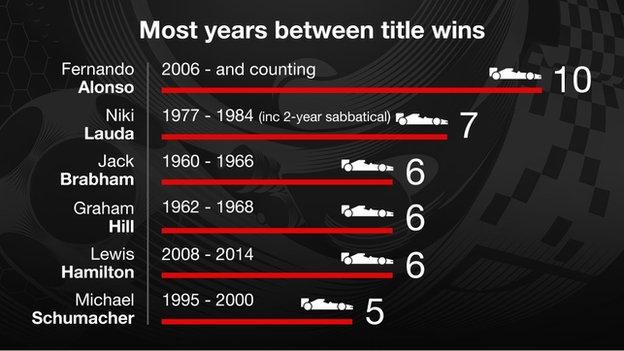 Most years between title wins graphic