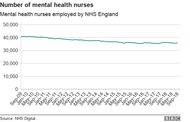 Chart showing mental health nurses